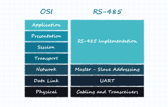定義了所有7層的OSI模型圖 圖 12:完全定義的 OSI 模型
