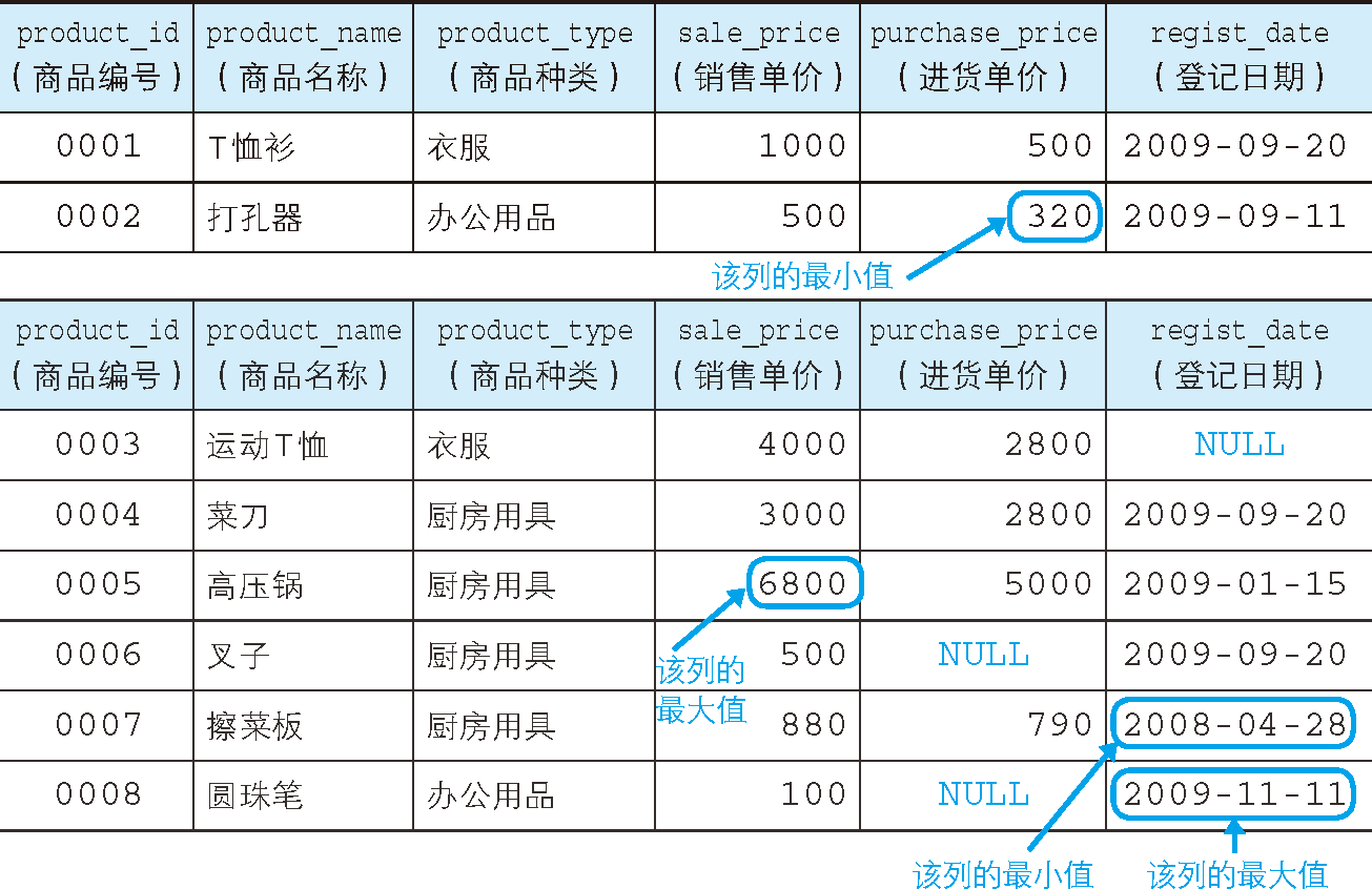 Product 表的內容