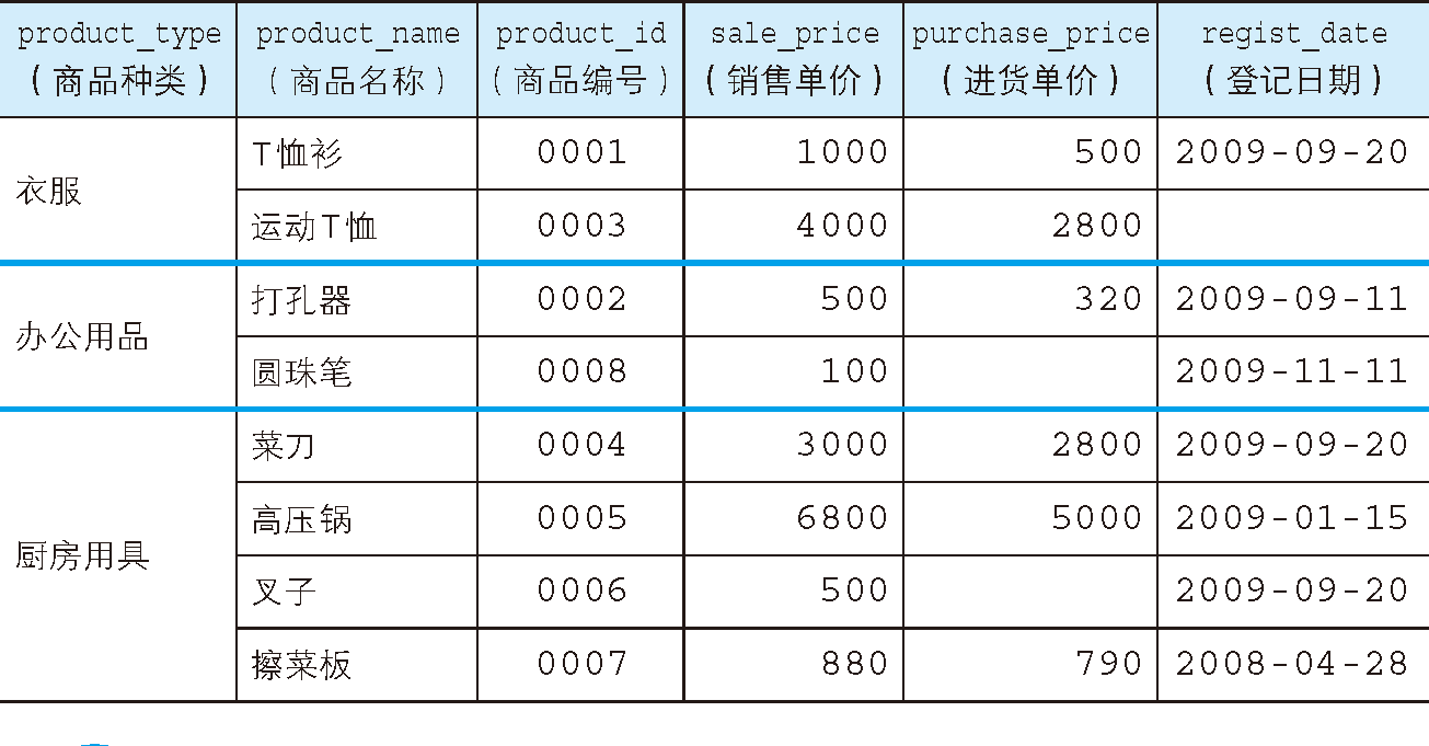 按照商品種類對表進行切分