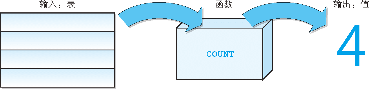 COUNT 函式的操作演示圖