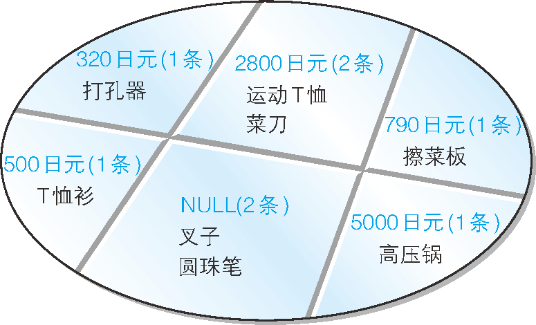 按照進貨單價對表進行切分