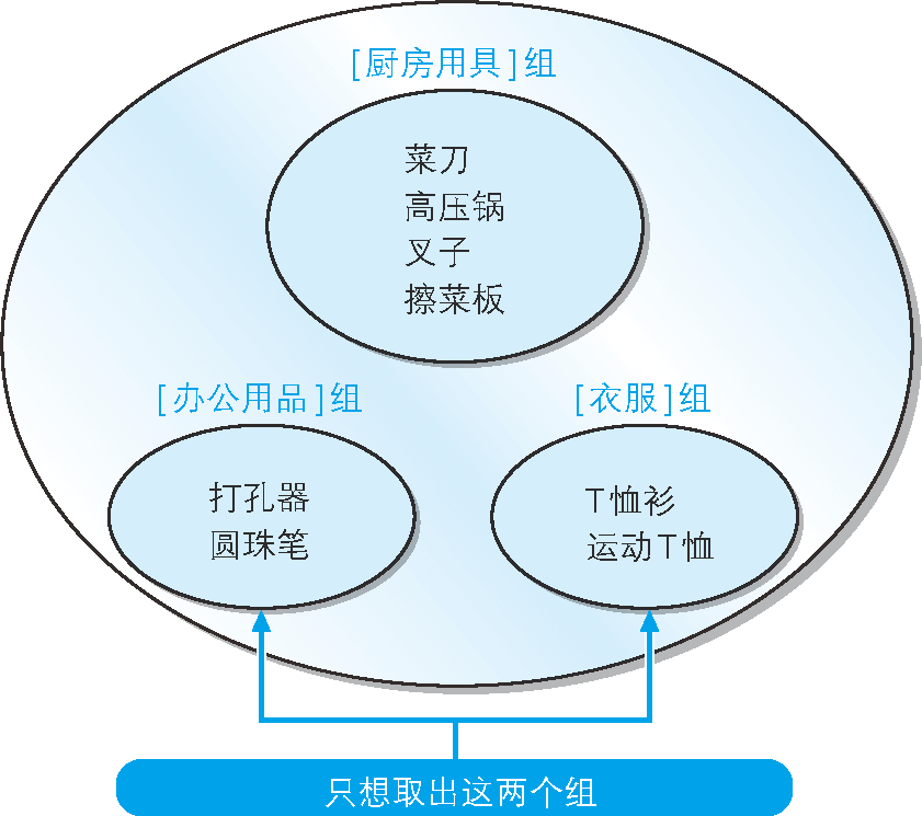 取出符合指定條件的組