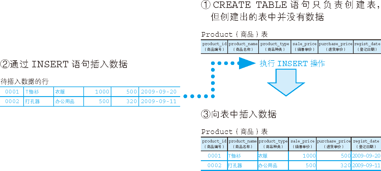 INSERT(插入)的流程