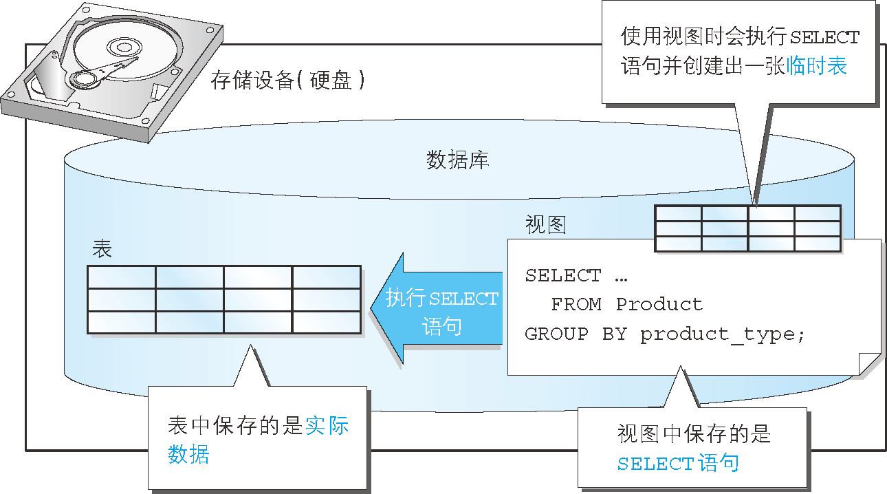 視圖和表