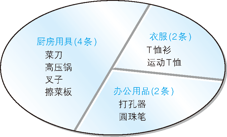 根據商品種類對表進行切分的圖示