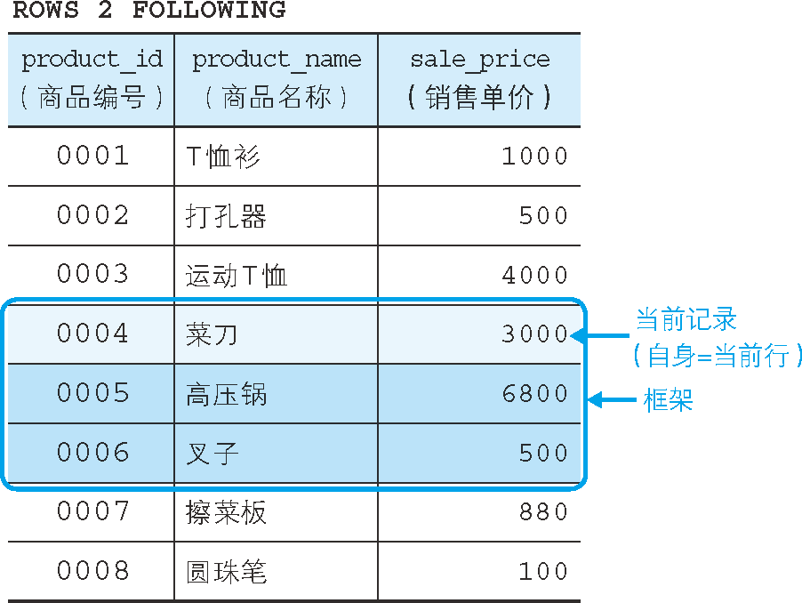 將框架指定為截止到當前記錄之后 2 行（最靠近的 3 行）