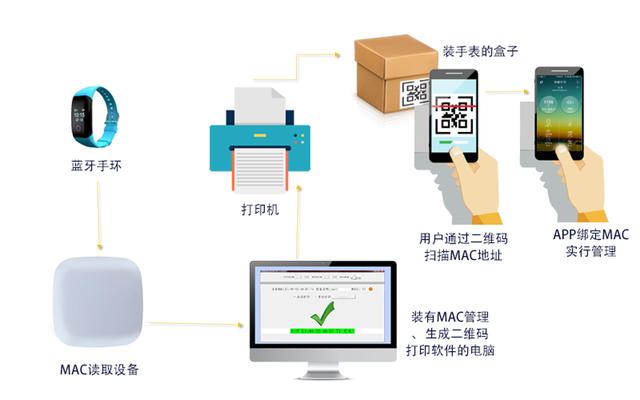 藍牙MAC地址掃描列印方案