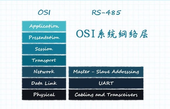 圖 11：定義了網路層的 OSI 模型