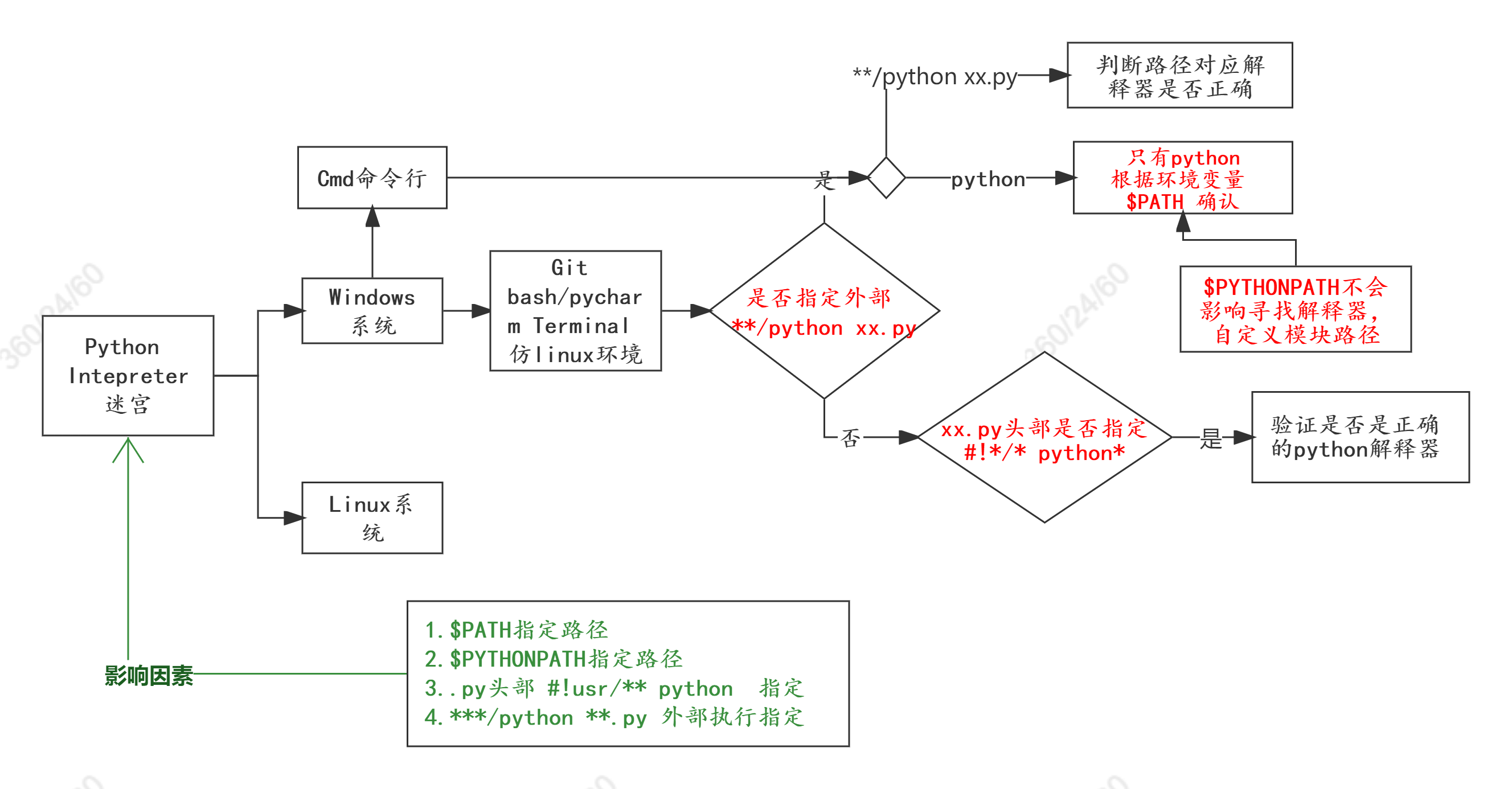 python解釋器尋址