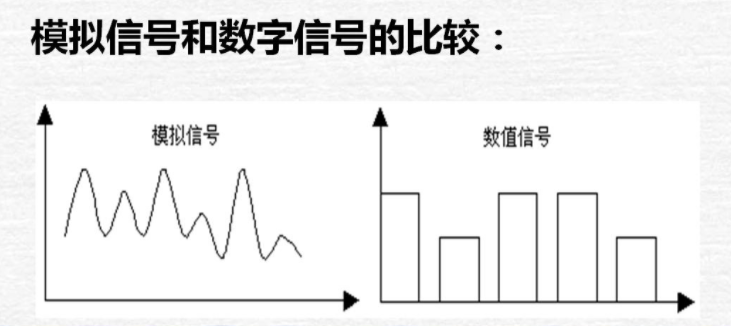 模擬量與數字量