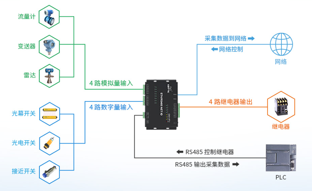 模擬量數字量應用