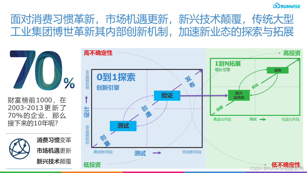 博世創新加速