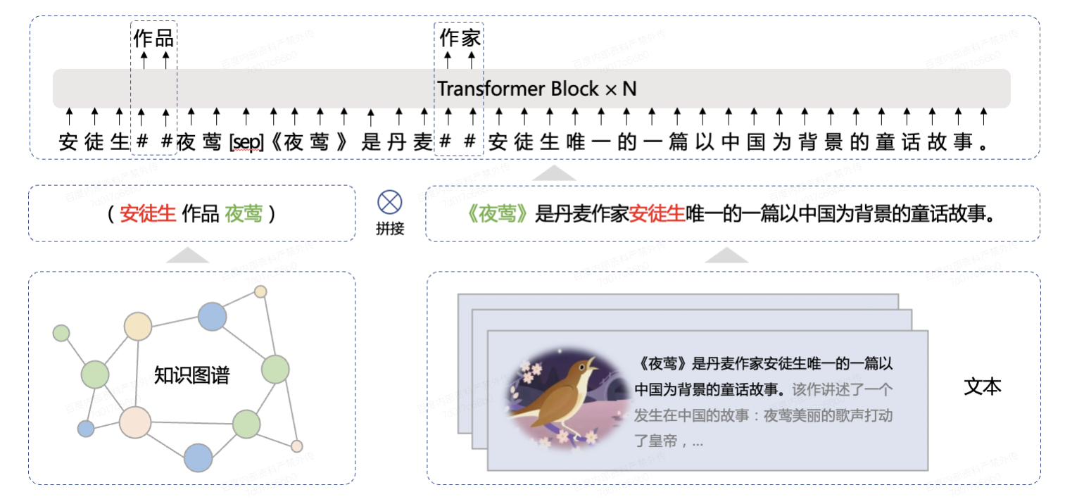 通用知識文本預測