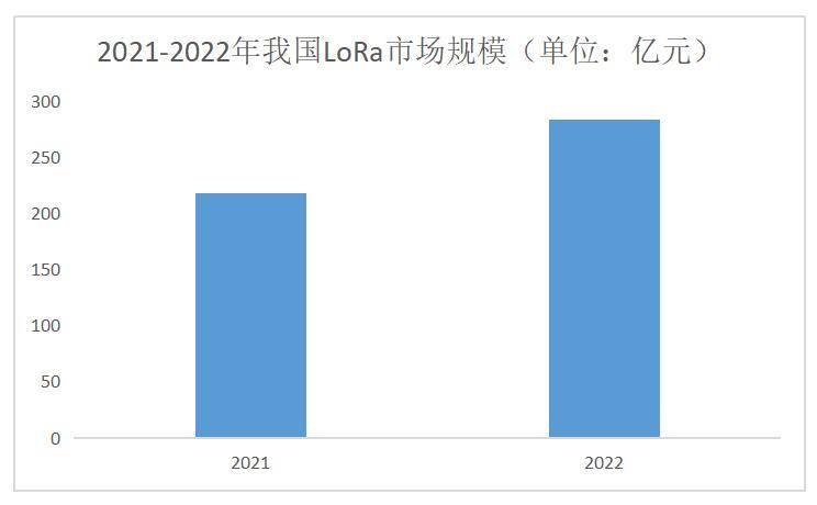 lora模塊物聯網市場情況