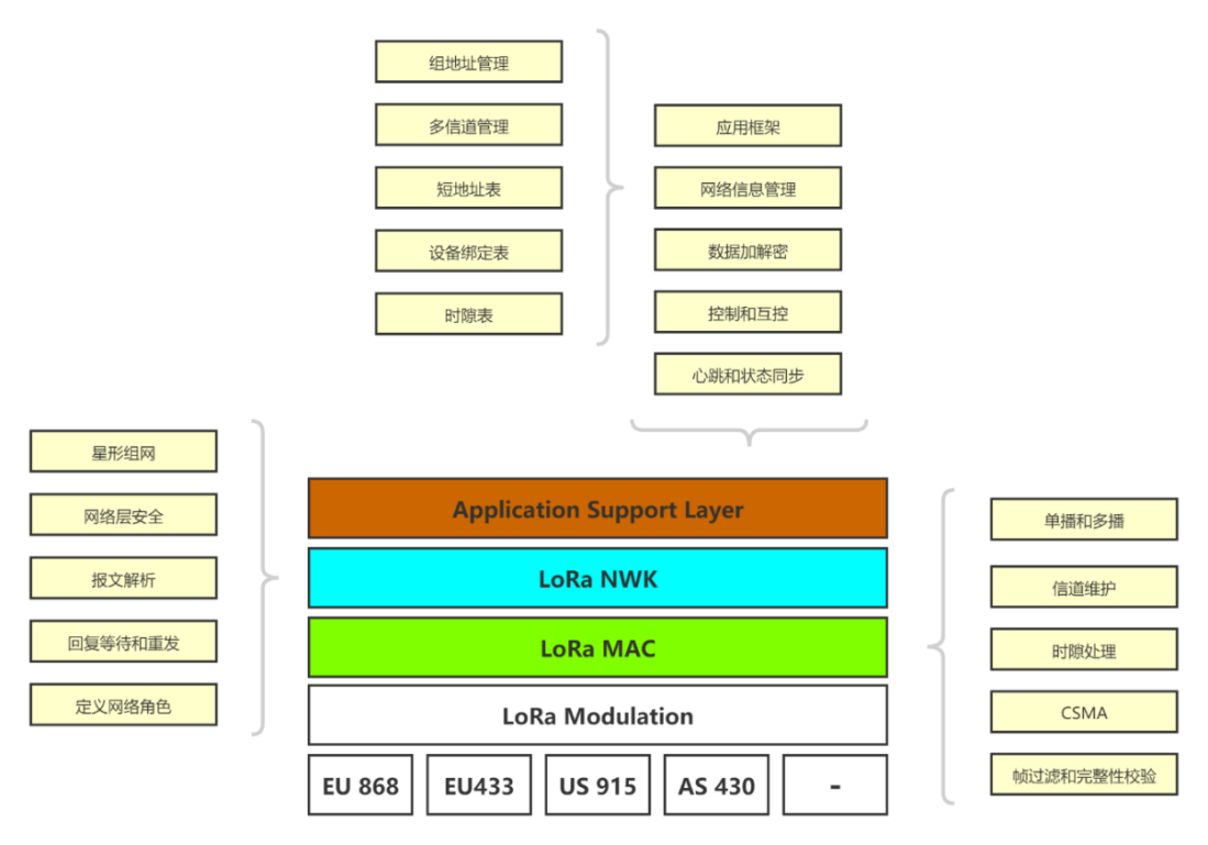LoRa Basics與LoRaWAN傳輸協議架構層 LoRa Basics與LoRaWAN傳輸協議架構層