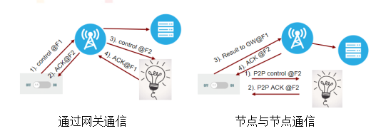 LoRa Basics模塊無線通信控制模式 LoRa Basics模塊無線通信控制模式