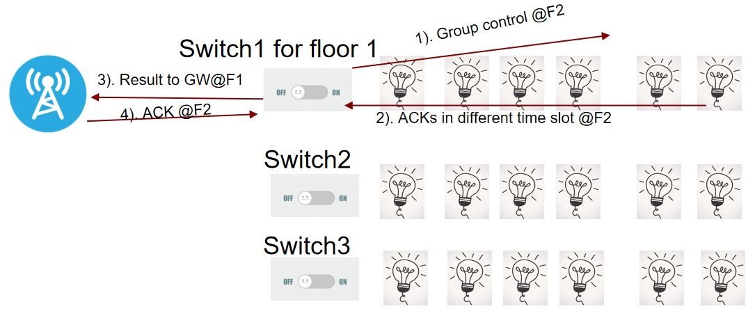 LoRa Basics物聯網高效應用方案 LoRa Basics物聯網高效應用方案