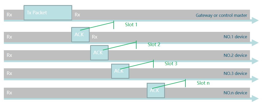 LoRa Basics設備群控案例 LoRa Basics設備群控案例