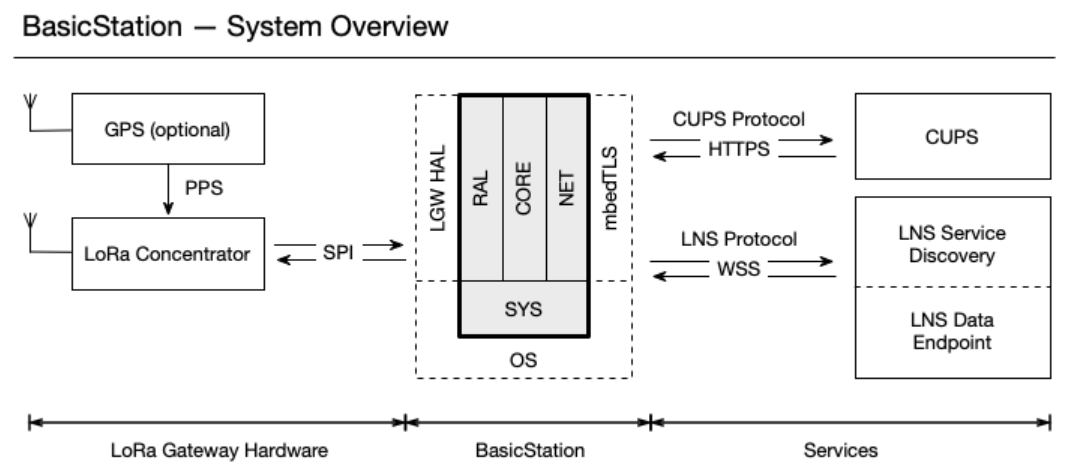 LoRa Basics網關平臺 LoRa Basics網關平臺