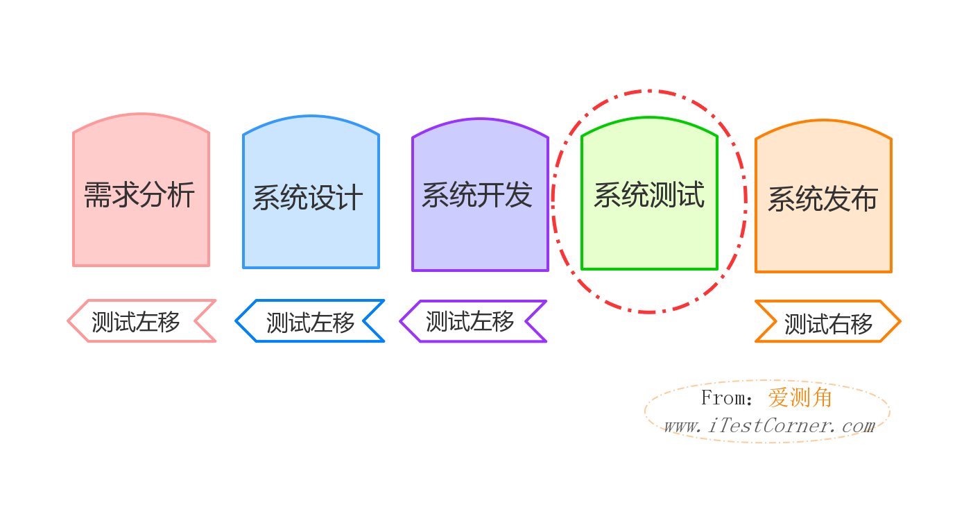 【愛測角】軟體生命周期