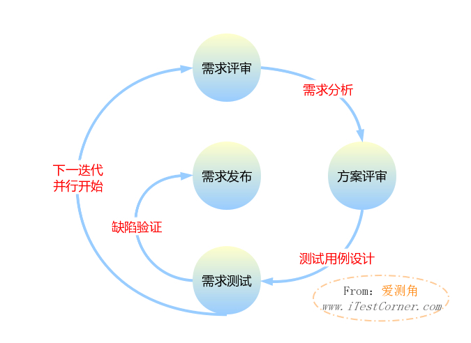 【愛測角】敏捷下的測驗回圈