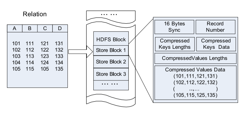 HDFS block中基于行存盤示意圖