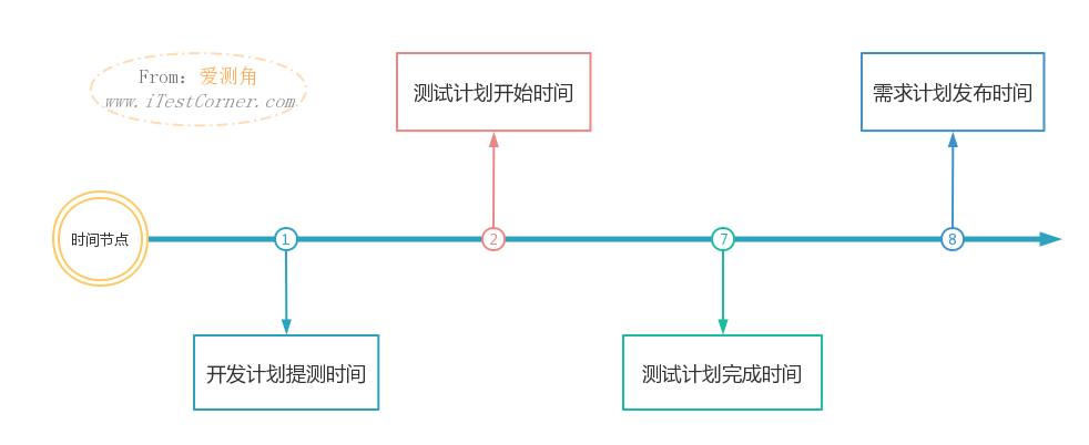 【愛測角】圖1-1 傳統測驗排期時間節點