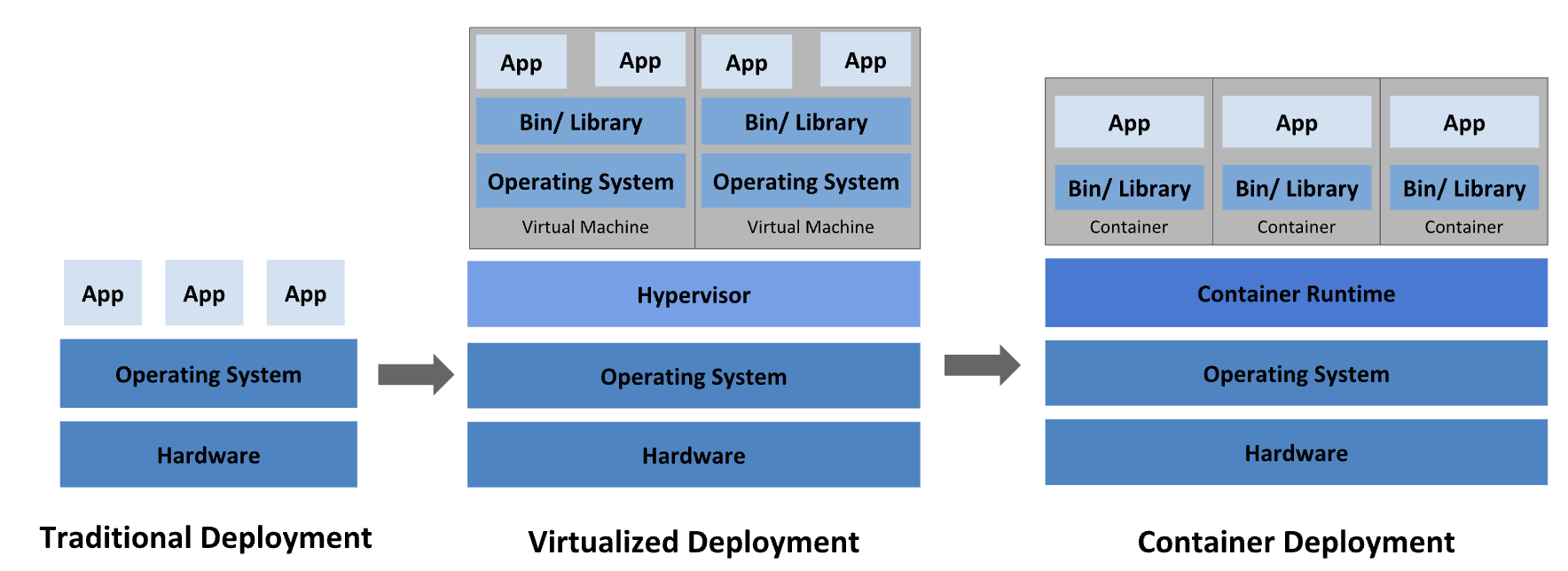 Kubernetes-概述-部署方式歷史.png