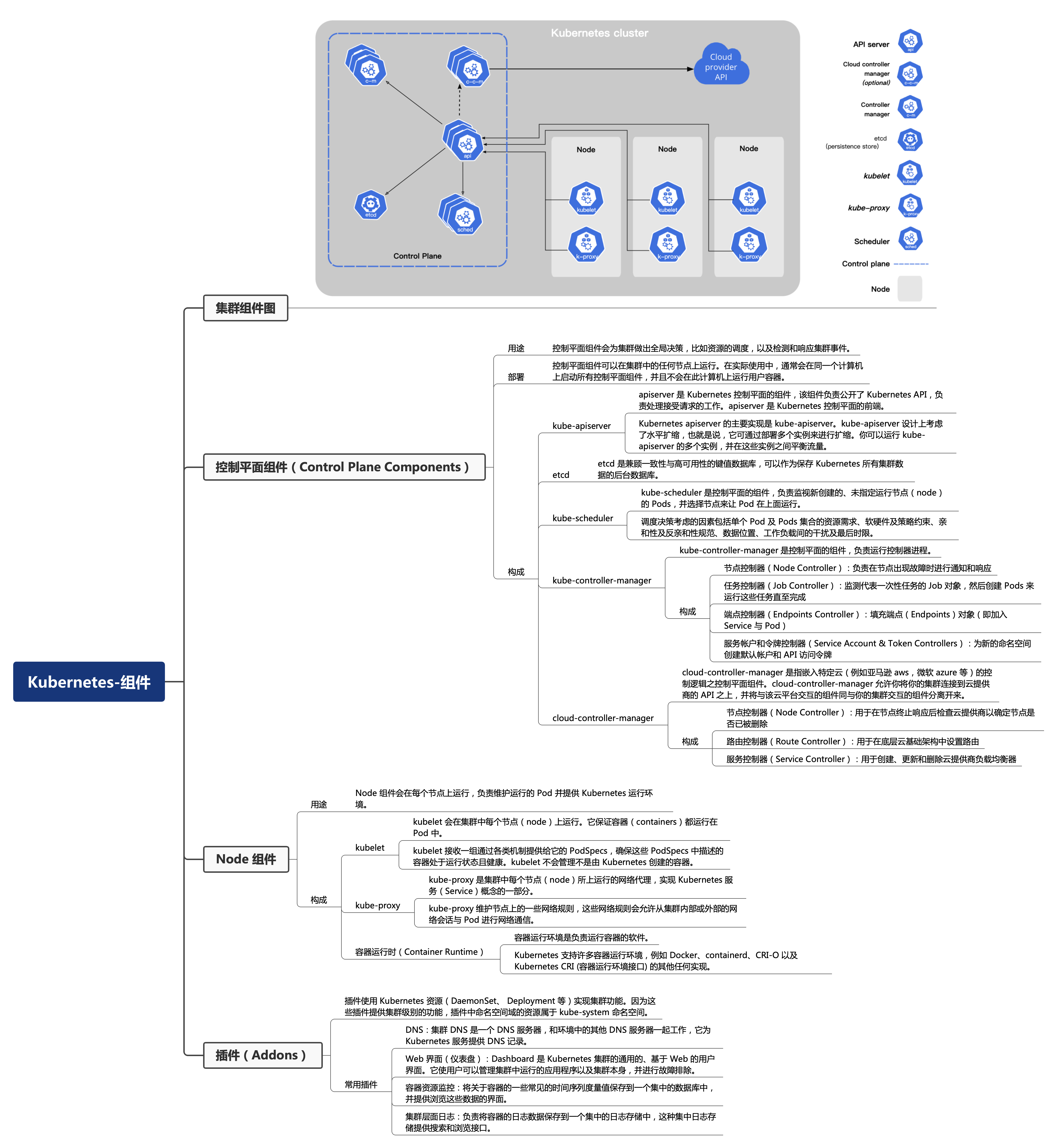 Kubernetes-組件-思維導圖.png