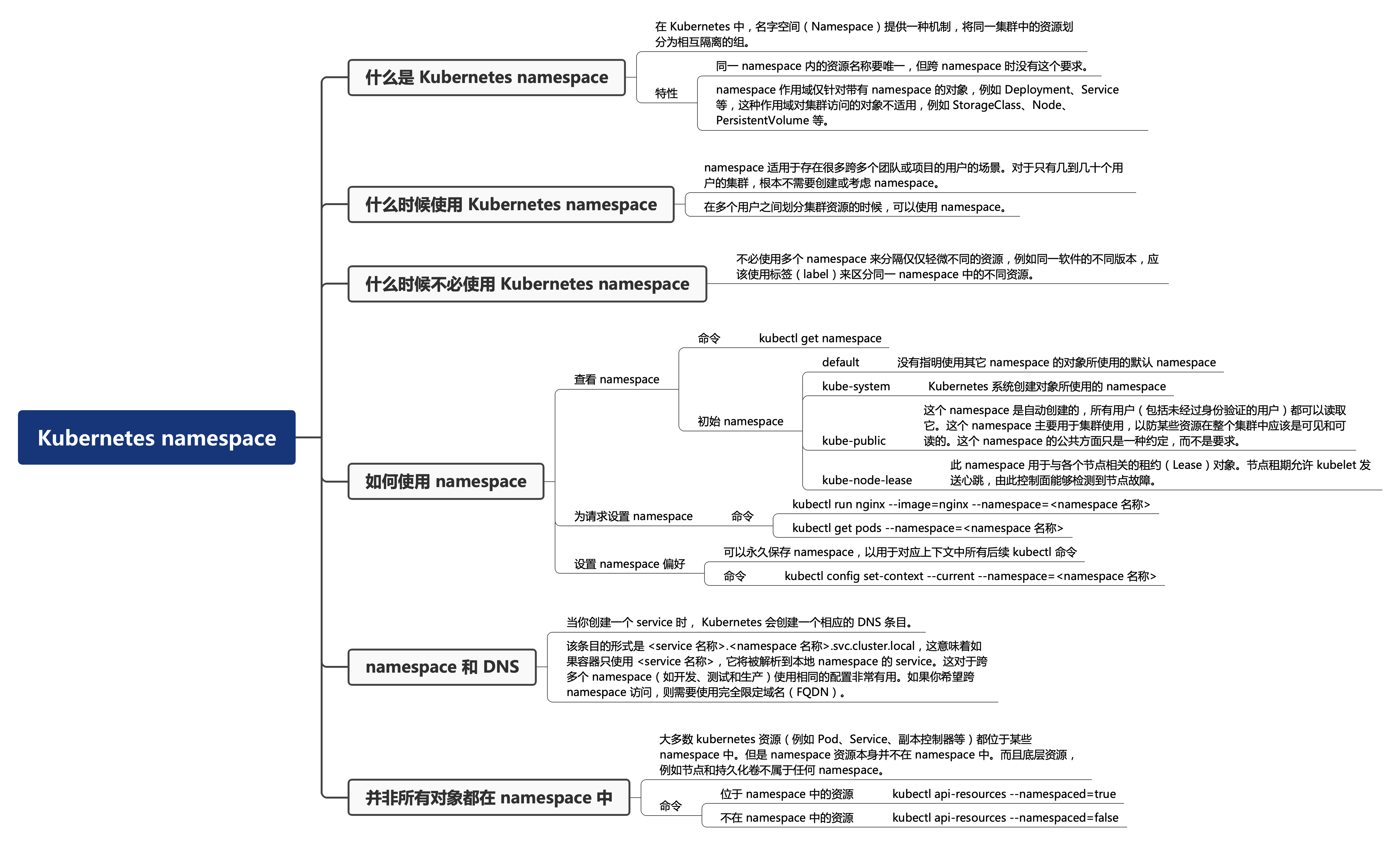 Kubernetes-namespace-思維導圖.png