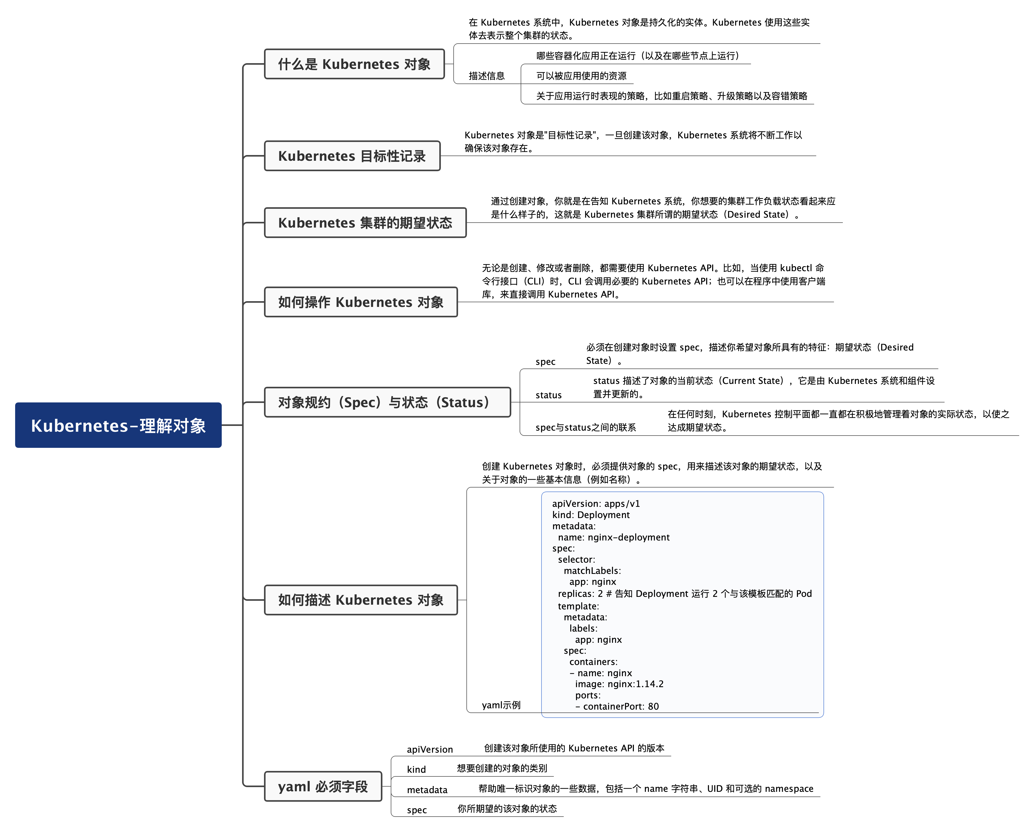 Kubernetes-理解物件-思維導圖.png