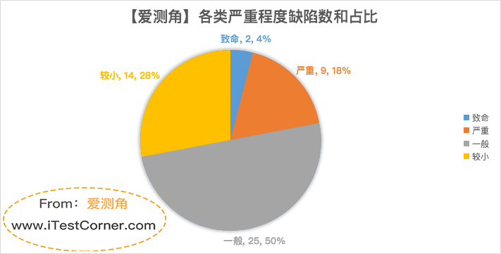 【愛測角】缺陷分析_嚴重程度維度
