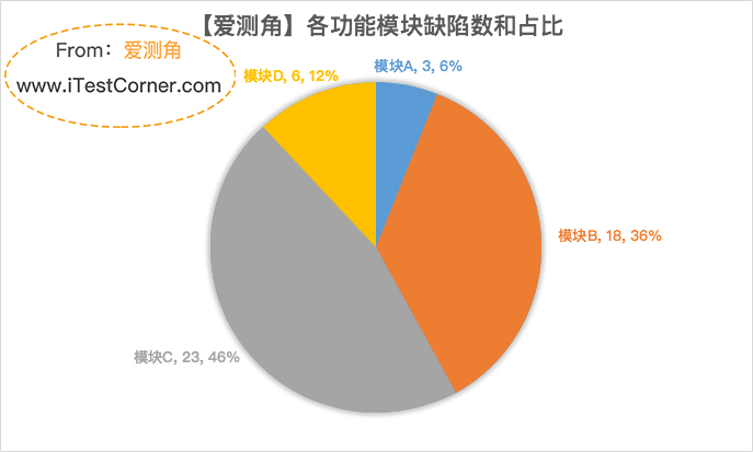 【愛測角】缺陷分析_功能模塊維度