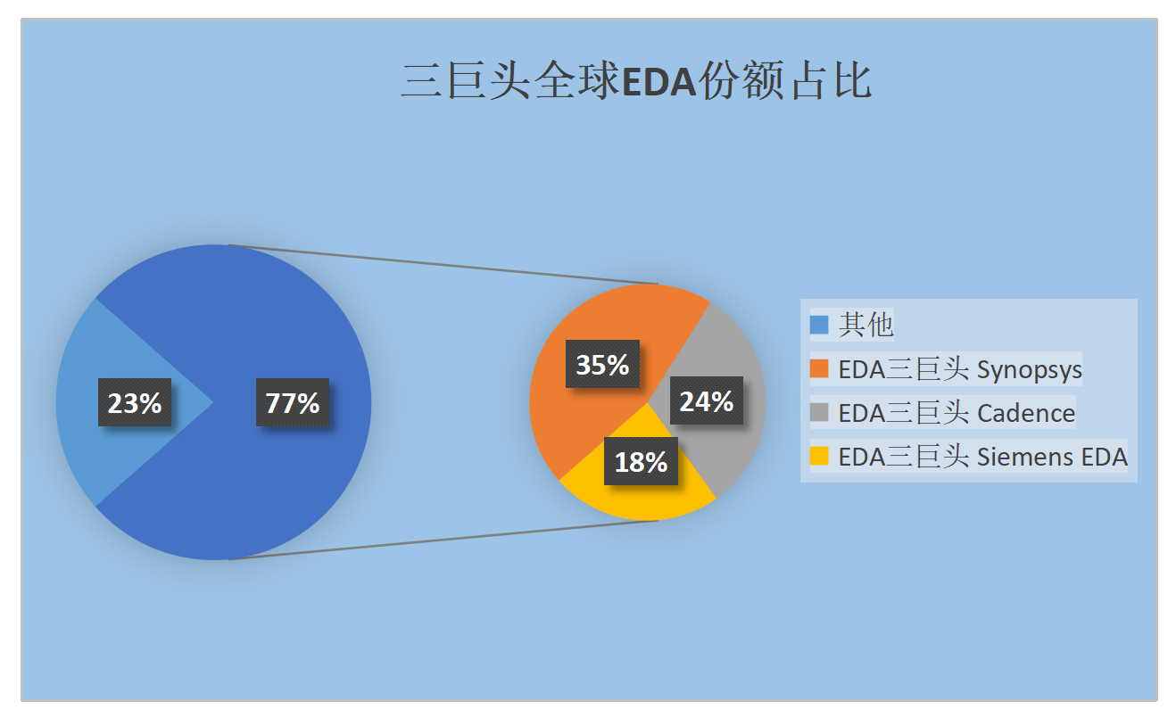 EDA市場份額 EDA市場份額