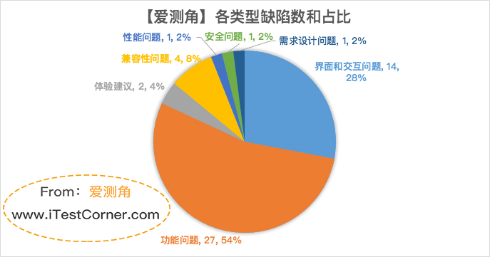 【愛測角】缺陷分析_缺陷型別維度