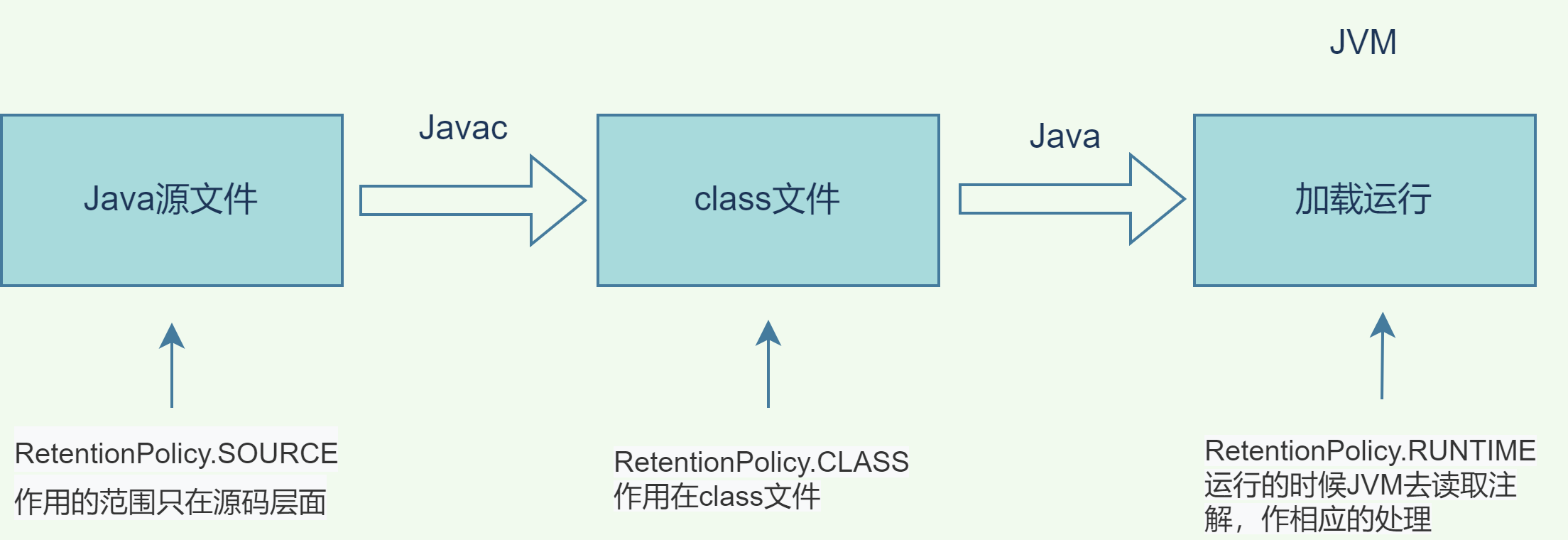 關于Retention