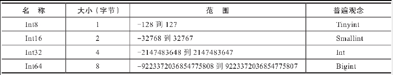 ClickHouseInt資料型別