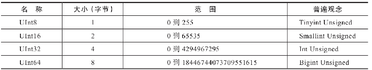 ClickHouse無符號Int資料型別