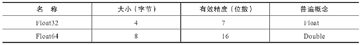 ClickHouseFloat資料型別