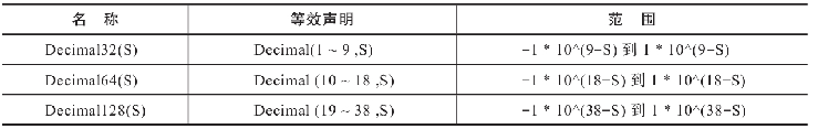 ClickHouseDecimal資料型別