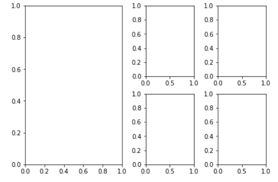 Matplotlib 一個帶有多個子圖的圖邊