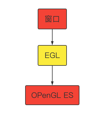 OpenGL ES EAGLContext 和 EGLContext-猿說編程 OpenGL ES EAGLContext 和 EGLContext