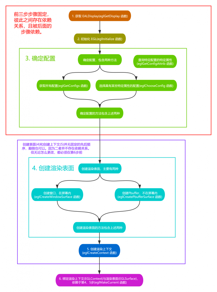 OpenGL ES EAGLContext 和 EGLContext-猿說編程 OpenGL ES EAGLContext 和 EGLContext