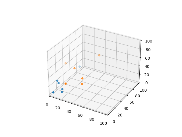 Matplotlib 3D散點圖影片不移動