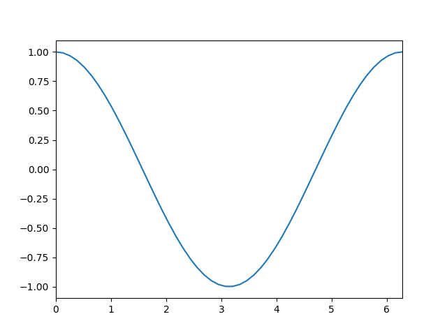 Matplotlib FuncAnimation 圖的第一個間隔沒有出現