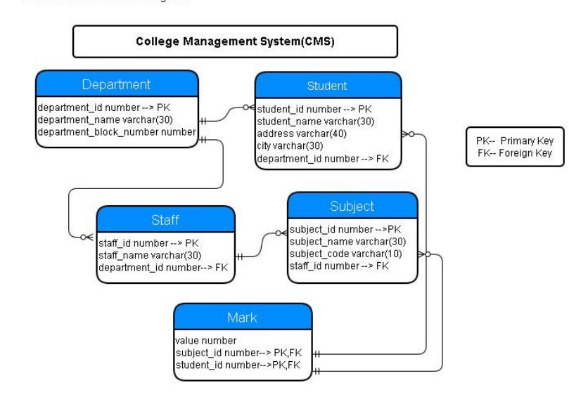 Oracle SQL 嵌套子查詢