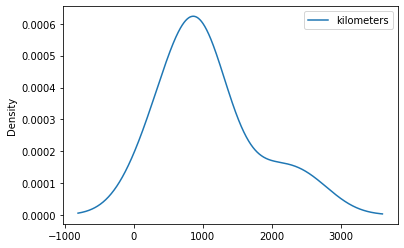 從 pandas 資料框或 matplotlib 獲取 KDE 圖中軸的最大值