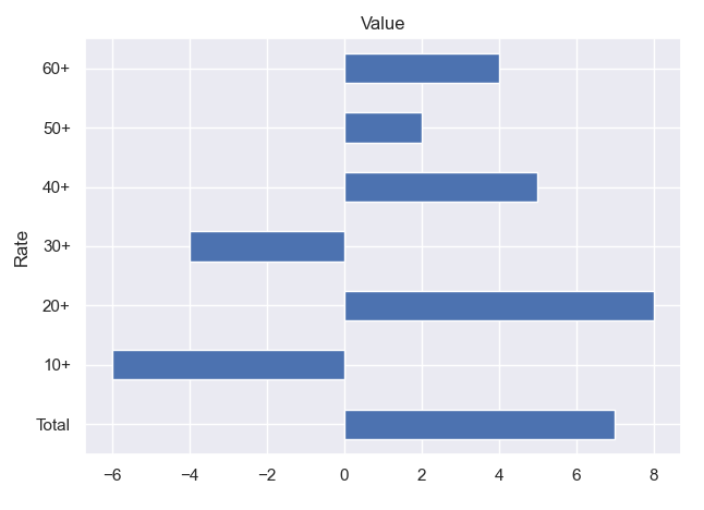 python如何將我的y軸標簽移動到水平條形圖的中間