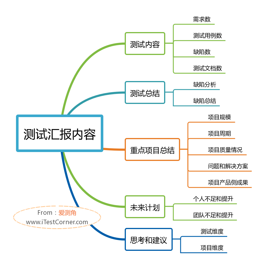 圖1-1 【愛測角】測驗匯報內容