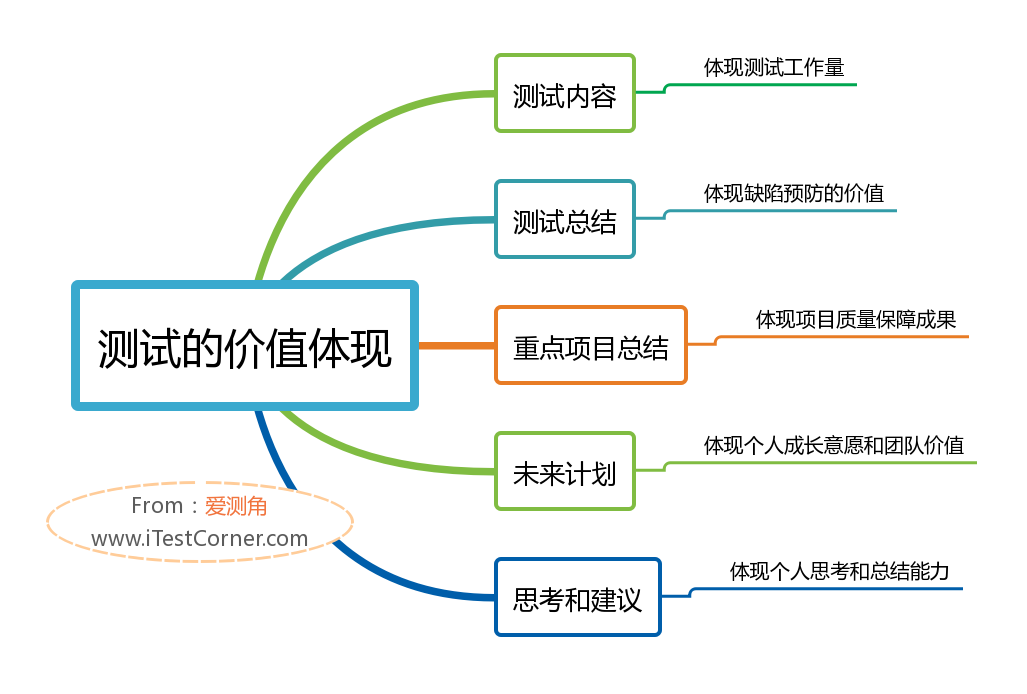 圖2-1 【愛測角】測驗的價值體現